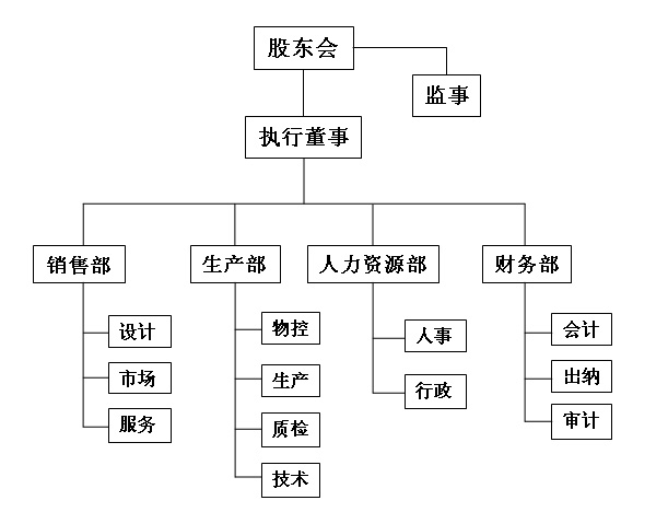 组织结构